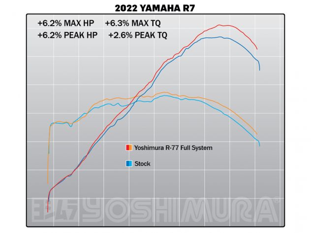 Escape completo Yoshimura R-77 Race montado en Yamaha YZF-R7 con tapa de carbono