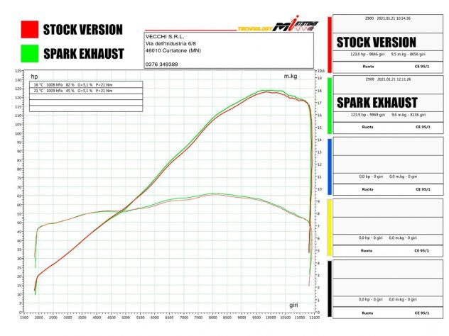 Escape completo Spark Grid-O homologado vista 3/4 para Z900 2020-2024