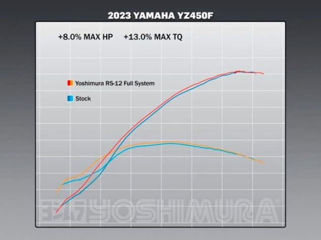 Sistema completo RS-12 Yoshimura para motocross YZ450F 2023-2025