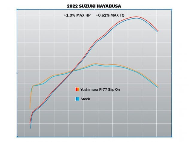 Par de silenciadores Yoshimura R-77 carbono racing para Suzuki GSX 1300 R Hayabusa 2021-2024