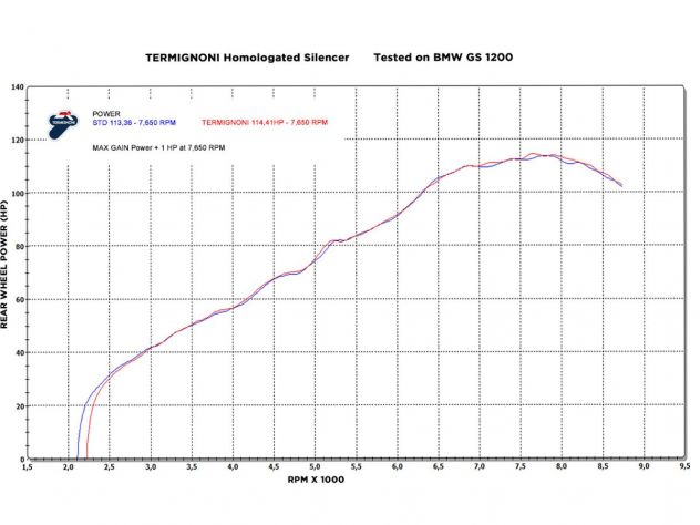Sistema slip-on Termignoni titanio BMW R 1200 GS vista completa