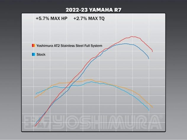 Detalle construcción acero inoxidable escape Yoshimura AT2 Yamaha R7