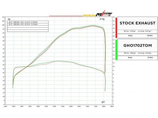 Conexión soldada TIG titanio Spark Fighter EVO para Honda Africa Twin 1100